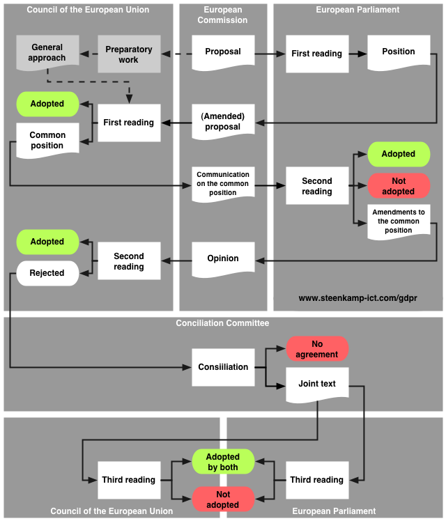 Ordinary legislative procedure