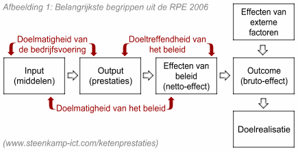 Belangrijkste begrippen uit de RPE2006