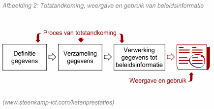 Totstandkoming, weergave en gebruik van beleidsinformatie