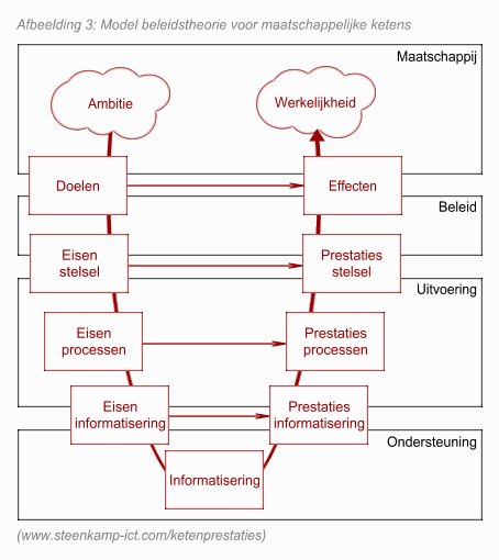 Model beleidstheorie voor maatschappelijke ketens