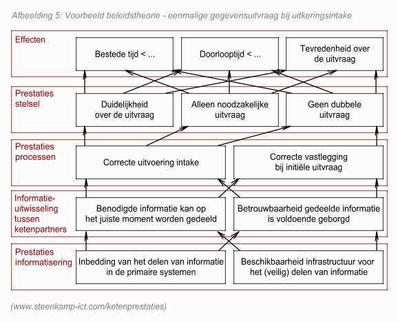 Voorbeeld beleidstheorie - eenmalige gegevensuitvraag bij uitkeringsintake